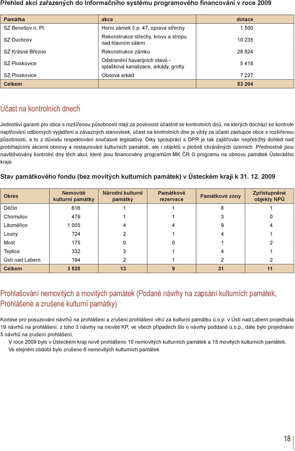 47, oprava střechy 1 500 SZ Duchcov Rekonstrukce střechy, krovu a stropu nad hlavním sálem 10 235 SZ Krásné Březno Rekonstrukce zámku 28 824 SZ Ploskovice Odstranění havarijních stavů - splašková