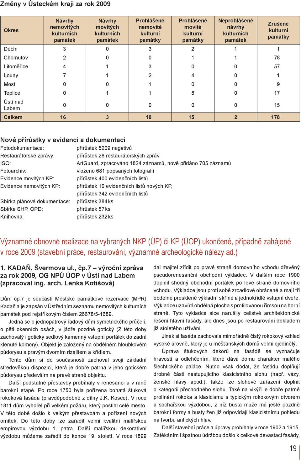 Celkem 16 3 10 15 2 178 Nové přírůstky v evidenci a dokumentaci Fotodokumentace: přírůstek 5209 negativů Restaurátorské zprávy: přírůstek 28 restaurátorských zpráv ISO: ArtGuard, zpracováno 1824