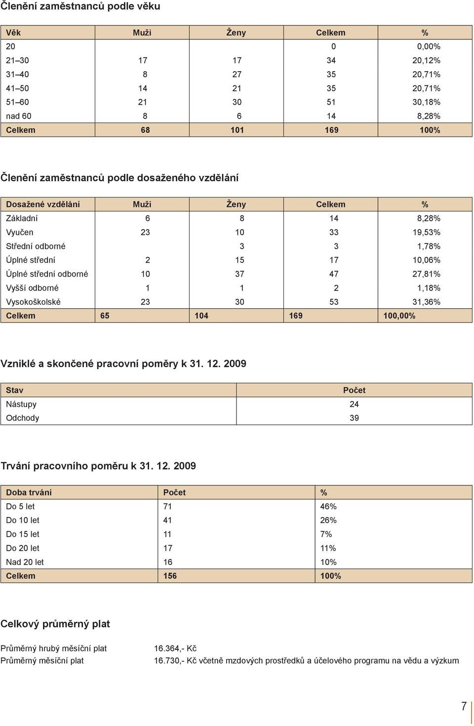 odborné 10 37 47 27,81% Vyšší odborné 1 1 2 1,18% Vysokoškolské 23 30 53 31,36% Celkem 65 104 169 100,00% Vzniklé a skončené pracovní poměry k 31. 12.