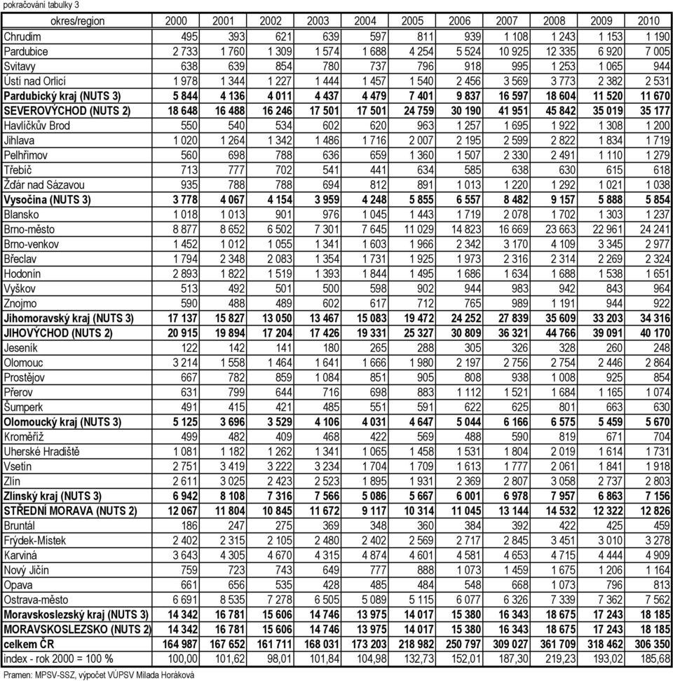 4 136 4 011 4 437 4 479 7 401 9 837 16 597 18 604 11 520 11 670 SEVEROVÝCHOD (NUTS 2) 18 648 16 488 16 246 17 501 17 501 24 759 30 190 41 951 45 842 35 019 35 177 Havlíčkův Brod 550 540 534 602 620