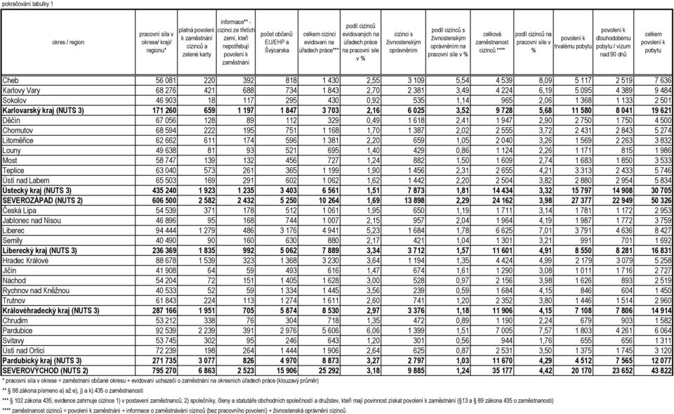 živnostenským oprávněním na pracovní síle v % celková zaměstnanost cizinců **** podíl cizinců na pracovní síle v % povolení k trvalému pobytu povolení k dlouhodobému pobytu / vízum povolení k pobytu