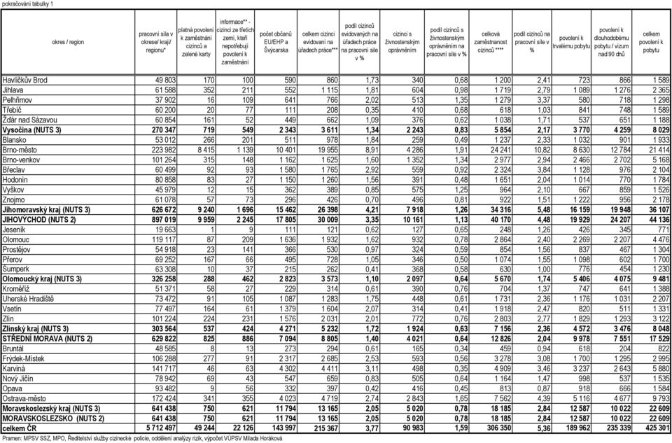 živnostenským oprávněním na pracovní síle v % celková zaměstnanost cizinců **** podíl cizinců na pracovní síle v % povolení k trvalému pobytu povolení k dlouhodobému pobytu / vízum povolení k pobytu