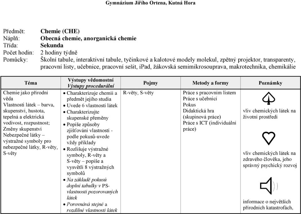 tepelná a elektrická vodivost, rozpustnost; Změny skupenství Nebezpečné látky výstraţné symboly pro nebezpečné látky, R-věty, S-věty Charakterizuje chemii a předmět jejího studia Uvede 6 vlastností