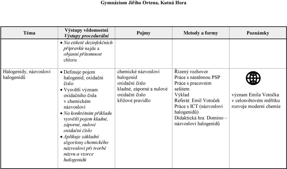 a vzorce halogenidů chemické názvosloví halogenid oxidační číslo kladné, záporné a nulové oxidační číslo kříţové pravidlo Práce s nástěnnou PSP Práce s pracovním sešitem