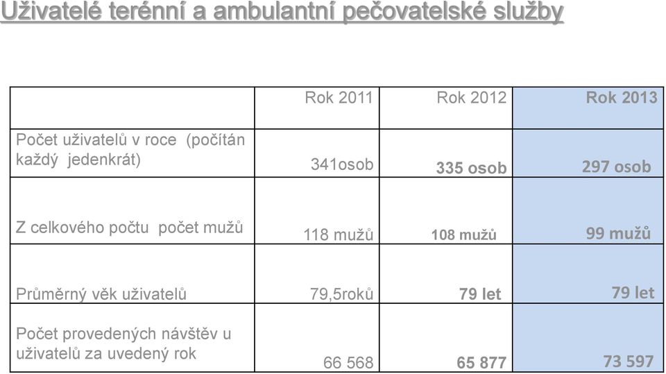 celkového počtu počet mužů 118 mužů 108 mužů 99 mužů Průměrný věk uživatelů