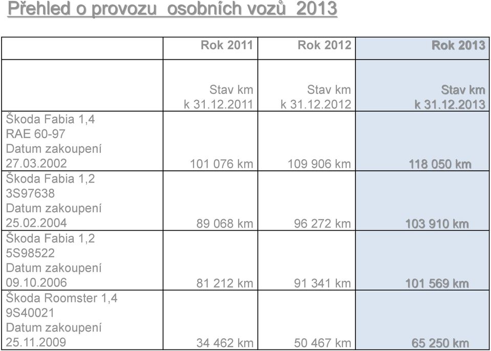 2002 101 076 km 109 906 km 118 050 km Škoda Fabia 1,2 3S97638 Datum zakoupení 25.02.2004 89 068 km 96 272 km 103 910 km Škoda Fabia 1,2 5S98522 Datum zakoupení 09.