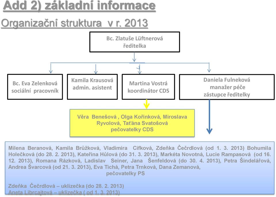 Brůžková, Vladimíra Cífková, Zdeňka Čečrdlová (od 1. 3. 2013) Bohumila Holečková (do 28. 2. 2013), Kateřina Hůlová (do 31. 3. 2013), Markéta Novotná, Lucie Rampasová (od 16. 12.