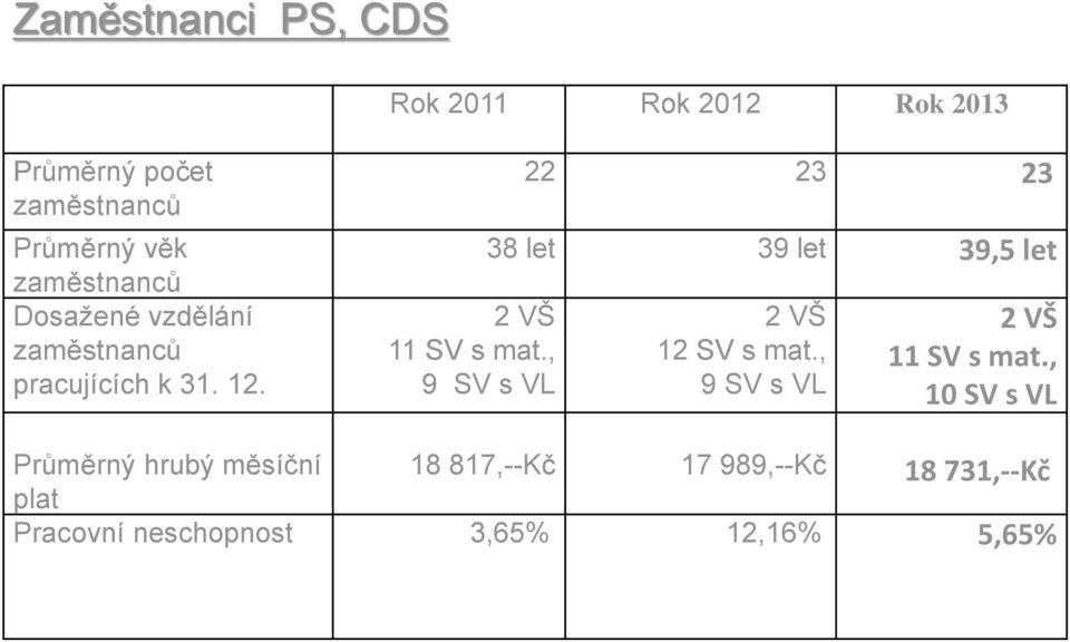 , 9 SV s VL 22 23 23 38 let 39 let 39,5 let 2 VŠ 12 SV s mat., 9 SV s VL 2 VŠ 11 SV s mat.