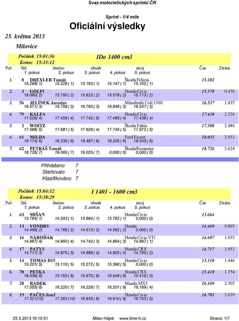 571( 3) 16.758 ( 3) 16.783 ( 3) 16.848 ( 3) 16.537 ( 3) 4. 79 KALFA Honda Civic 17.438 2.336 17.526( 4) 17.458 ( 4) 17.742 ( 5) 17.465 ( 4) 17.438 ( 4) 5. 2 WOITZ Škoda Fabia 17.588 2.486 17.