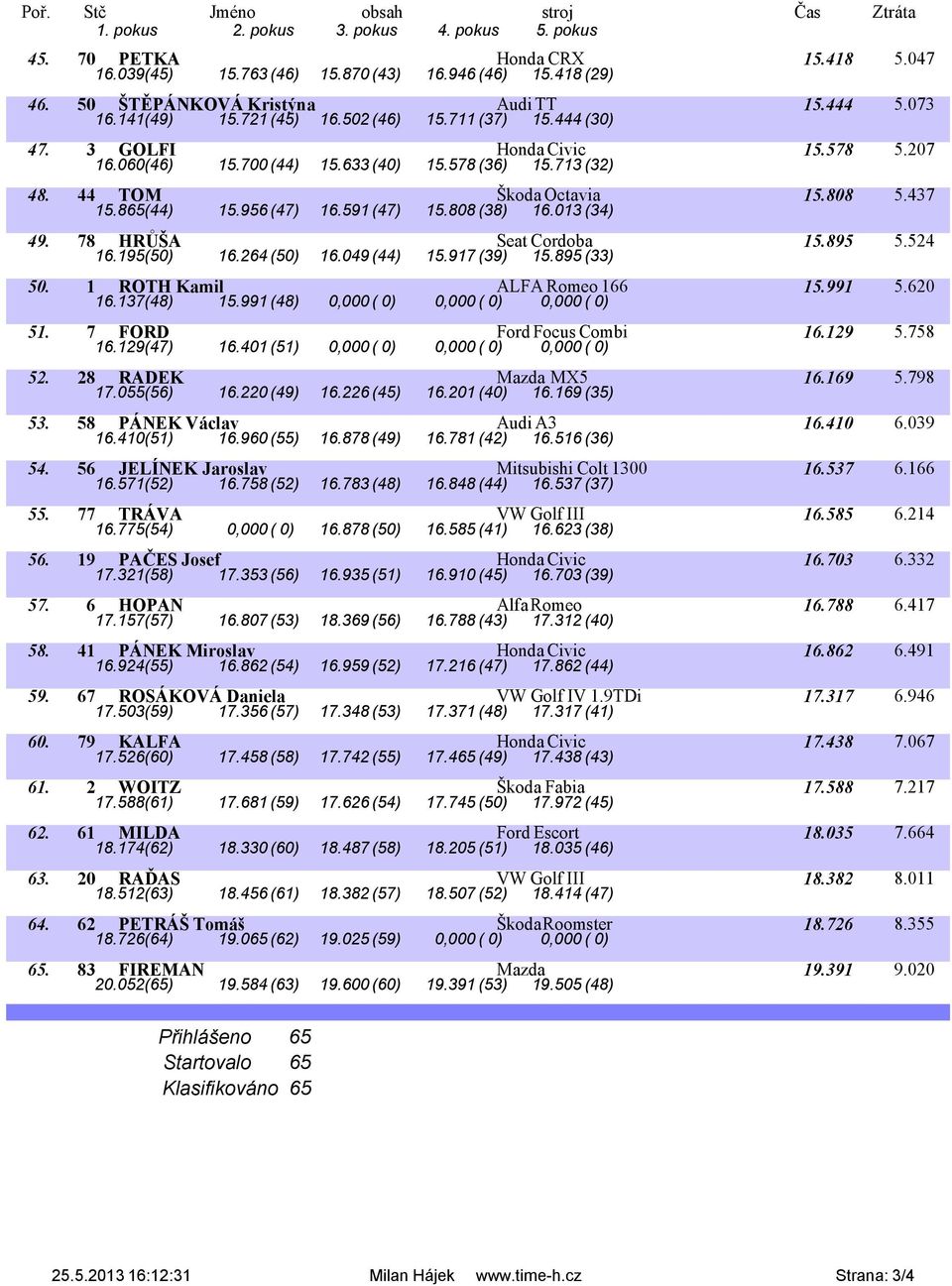 013 (34) 49. 78 HRŮŠA Seat Cordoba 15.895 5.524 16.195(50) 16.264 (50) 16.049 (44) 15.917 (39) 15.895 (33) 50. 1 ROTH Kamil ALFA Romeo 166 15.991 5.620 16.137(48) 15.