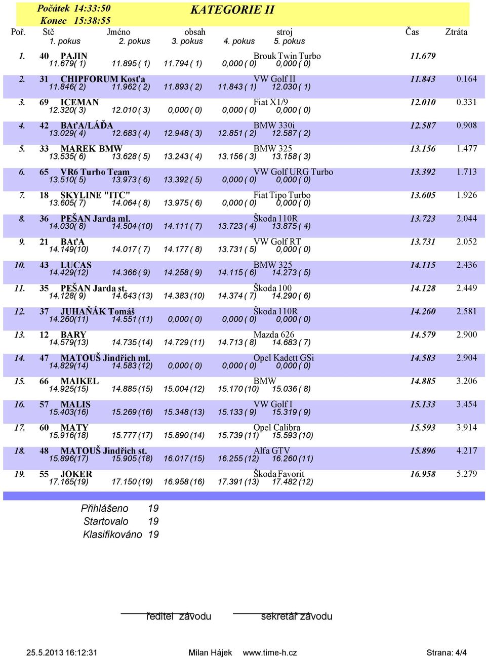 683 ( 4) 12.948 ( 3) 12.851 ( 2) 12.587 ( 2) 5. 33 MAREK BMW BMW 325 13.156 1.477 13.535( 6) 13.628 ( 5) 13.243 ( 4) 13.156 ( 3) 13.158 ( 3) 6. 65 VR6 Turbo Team VW Golf URG Turbo 13.392 1.713 13.