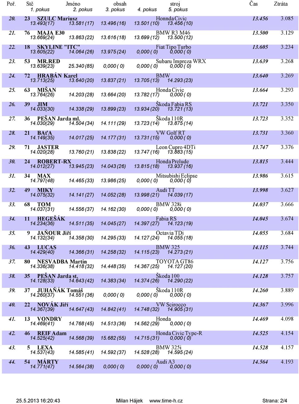 340 (85) 0,000 ( 0) 0,000 ( 0) 0,000 ( 0) 24. 72 HRABÁN Karel BMW 13.640 3.269 13.713(25) 13.640 (20) 13.837 (21) 13.705 (13) 14.293 (23) 25. 63 MIŠAN Honda Civic 13.664 3.293 13.764(26) 14.