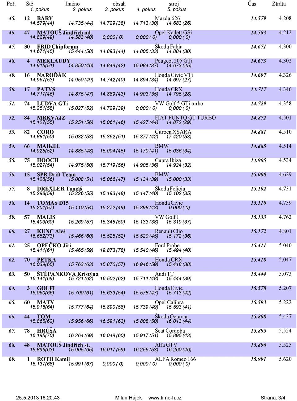 915(51) 14.850 (46) 14.849 (42) 15.084 (37) 14.673 (25) 49. 16 NÁROĎÁK Honda Civic VTi 14.697 4.326 14.967(53) 14.950 (49) 14.742 (40) 14.894 (34) 14.697 (27) 50. 17 PATYS Honda CRX 14.717 4.346 14.