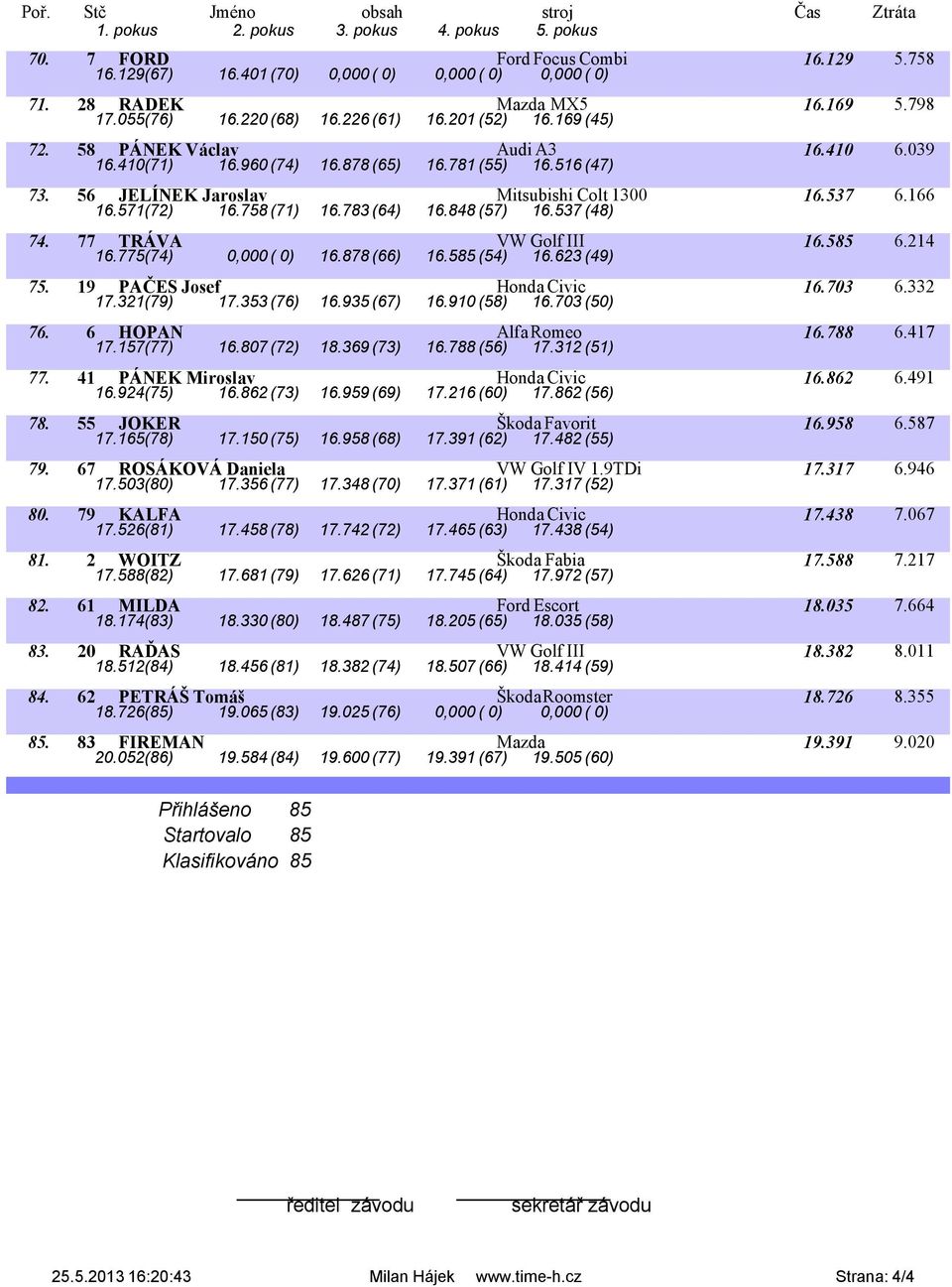 848 (57) 16.537 (48) 74. 77 TRÁVA VW Golf III 16.585 6.214 16.775(74) 0,000 ( 0) 16.878 (66) 16.585 (54) 16.623 (49) 75. 19 PAČES Josef Honda Civic 16.703 6.332 17.321(79) 17.353 (76) 16.935 (67) 16.