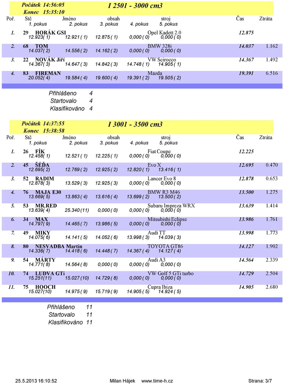 584 ( 4) 19.600 ( 4) 19.391 ( 2) 19.505 ( 2) Přihlášeno 4 Startovalo 4 Klasifikováno 4 I 3001-3500 cm3 Počátek 14:37:55 Konec 15:38:58 1. 26 FÍK Fiat Coupe 12.225 12.458( 1) 12.521 ( 1) 12.