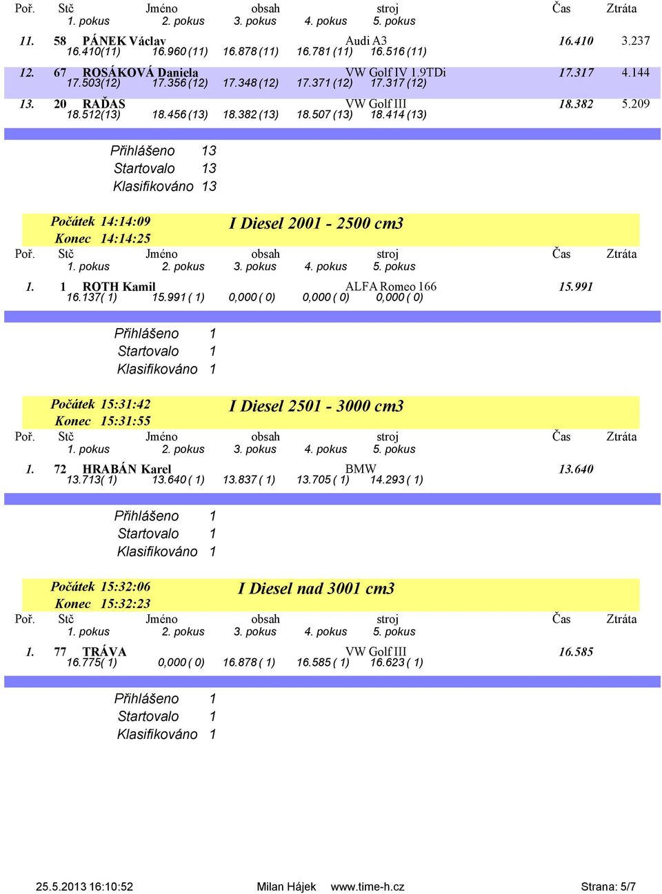 414 (13) Přihlášeno 13 Startovalo 13 Klasifikováno 13 I Diesel 2001-2500 cm3 Počátek 14:14:09 Konec 14:14:25 1. 1 ROTH Kamil ALFA Romeo 166 15.991 16.137( 1) 15.