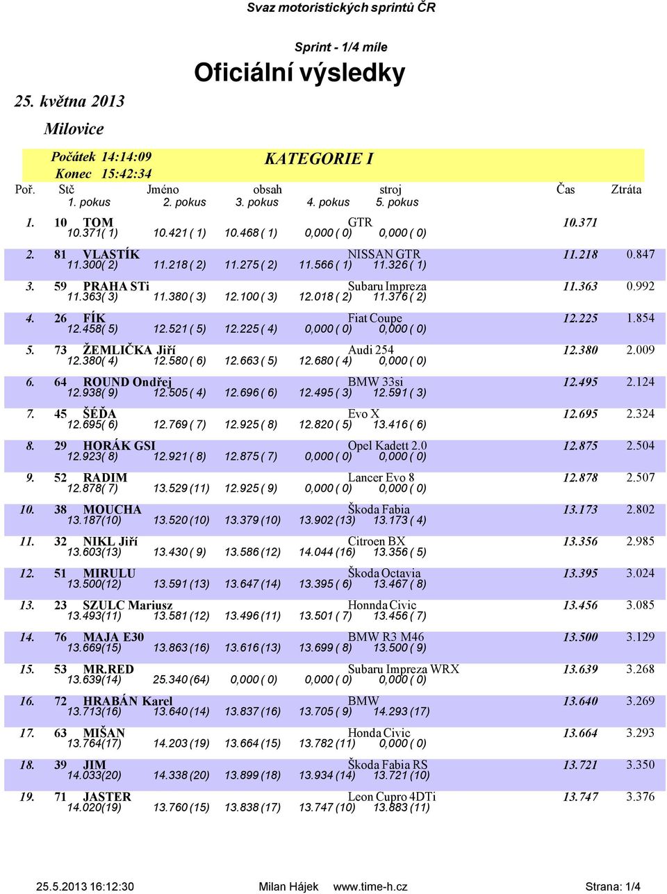 100 ( 3) 12.018 ( 2) 11.376 ( 2) 4. 26 FÍK Fiat Coupe 12.225 1.854 12.458( 5) 12.521 ( 5) 12.225 ( 4) 0,000 ( 0) 0,000 ( 0) 5. 73 ŽEMLIČKA Jiří Audi 254 12.380 2.009 12.380( 4) 12.580 ( 6) 12.