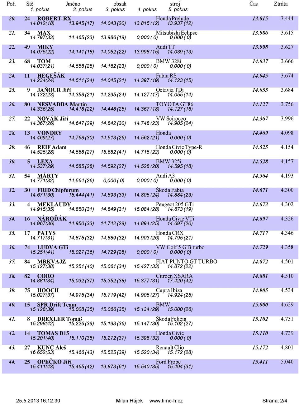 162 (23) 0,000 ( 0) 0,000 ( 0) 24. 11 HEGEŠÁK Fabia RS 14.045 3.674 14.234(24) 14.511 (24) 14.045 (21) 14.397 (19) 14.123 (15) 25. 9 JAŇOUR Jiří Octavia TDi 14.055 3.684 14.132(23) 14.358 (21) 14.