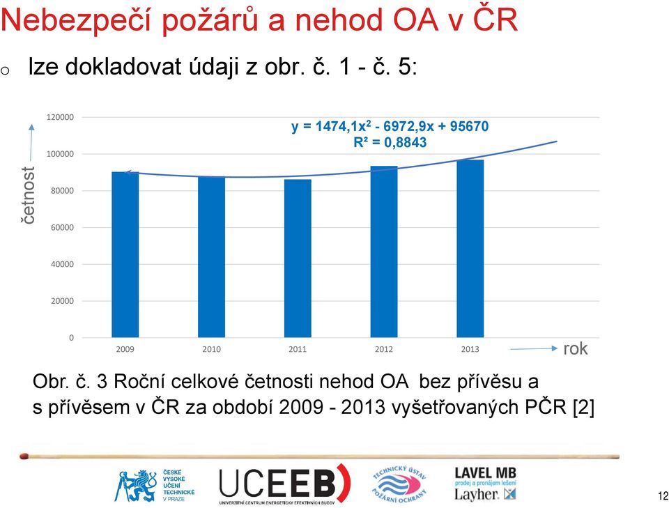 60000 40000 20000 0 2009 2010 2011 2012 2013 Obr. č.