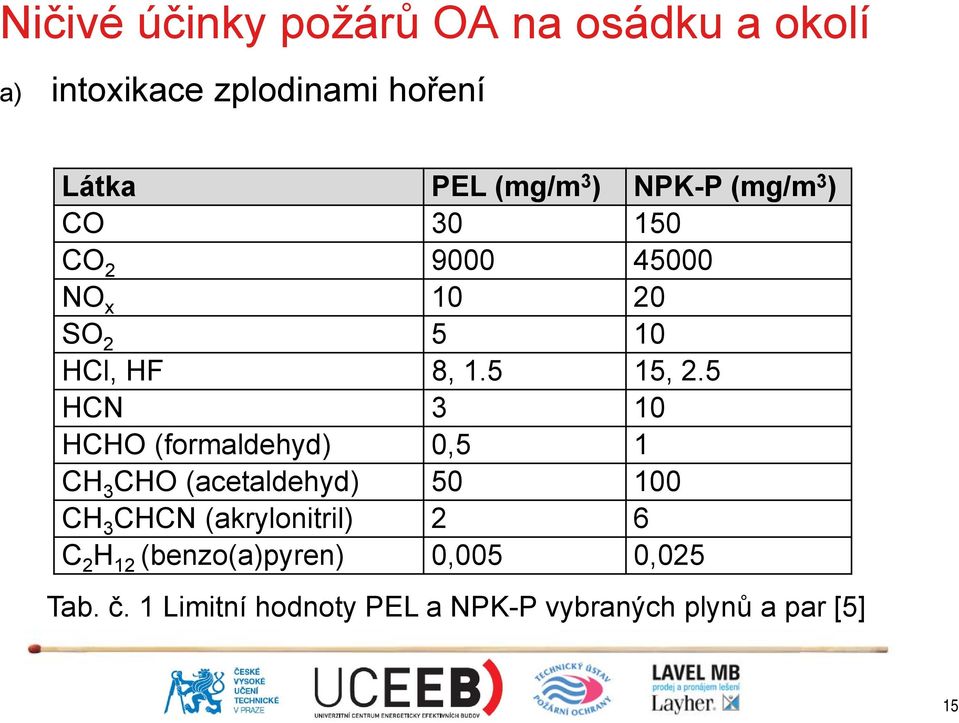 5 HCN 3 10 HCHO (frmaldehyd) 0,5 1 CH 3 CHO (acetaldehyd) 50 100 CH 3 CHCN (akrylnitril) 2