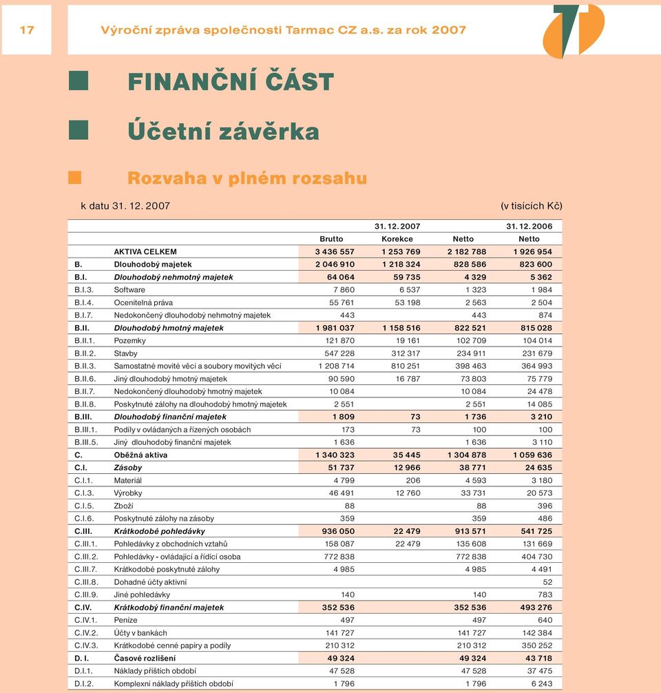 I.7. Nedokončený dlouhodobý nehmotný majetek 443 443 874 B.II. Dlouhodobý hmotný majetek 1 981 037 1 158 516 822 521 815 028 B.II.1. Pozemky 121 870 19 161 102 709 104 014 B.II.2. Stavby 547 228 312 317 234 911 231 679 B.