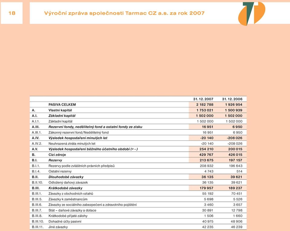 140-208 026 A.IV.2. Neuhrazená ztráta minulých let -20 140-208 026 A.V. Výsledek hospodaření běžného účetního období (+ - ) 254 210 200 015 B. Cizí zdroje 429 767 426 015 B.I. Rezervy 213 675 197 157 B.