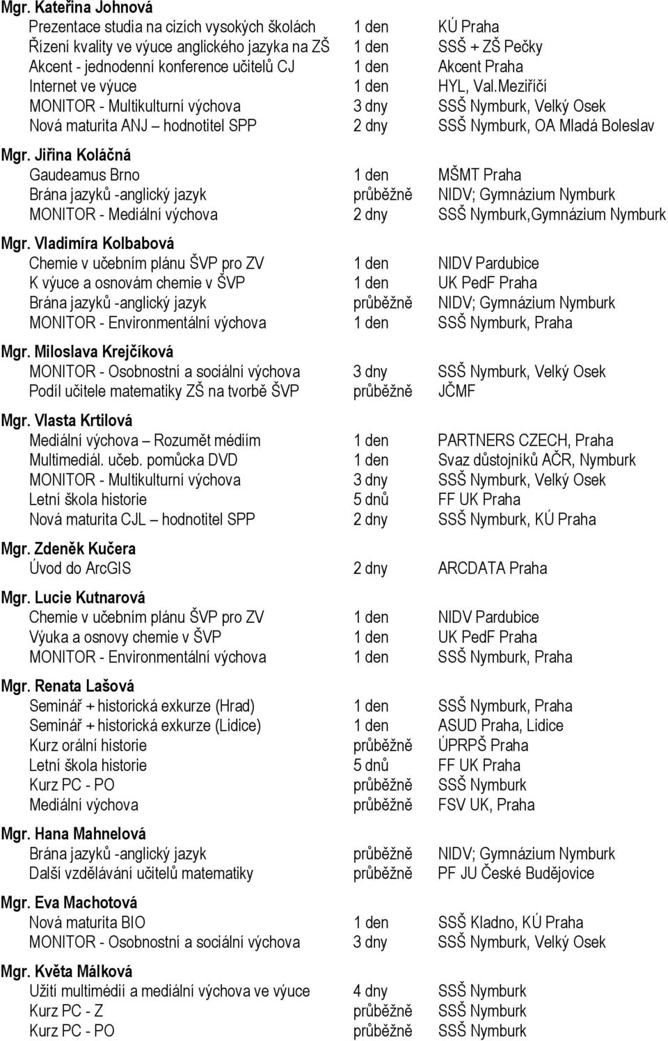 Jiřina Koláčná Gaudeamus Brno 1 den MŠMT Praha MONITOR - Mediální výchova 2 dny SSŠ Nymburk,Gymnázium Nymburk Mgr.