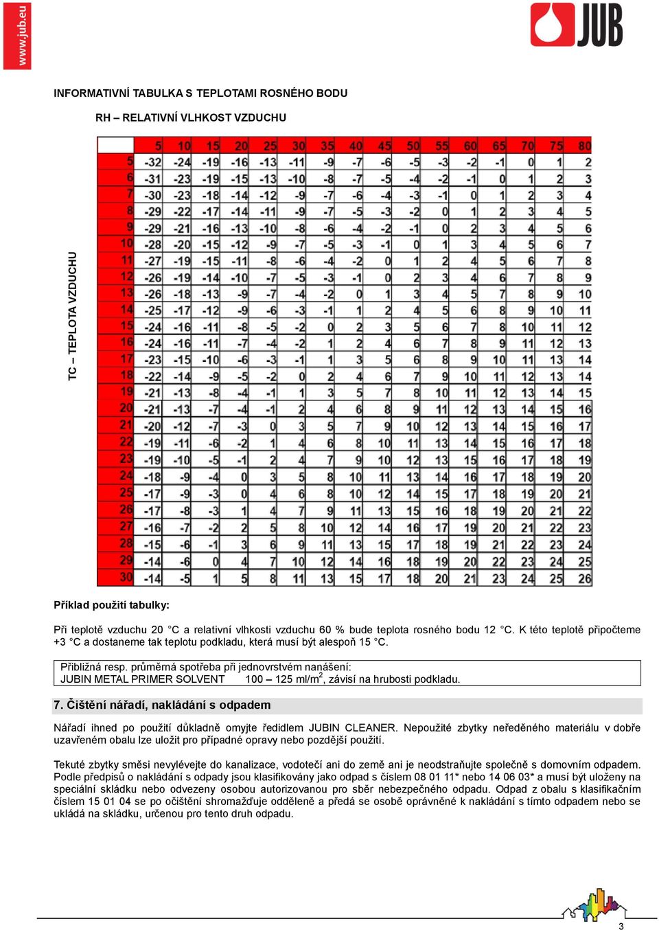 průměrná spotřeba při jednovrstvém nanášení: JUBIN METAL PRIMER SOLVENT 100 125 ml/m 2, závisí na hrubosti podkladu. 7.