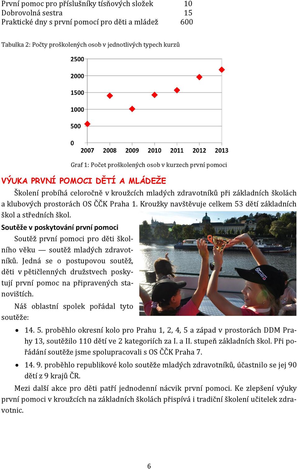 Kroužky navštěvuje celkem 53 dětí základních škol a středních škol. Soutěže v poskytování první pomoci Soutěž první pomoci pro děti školního věku soutěž mladých zdravotníků.