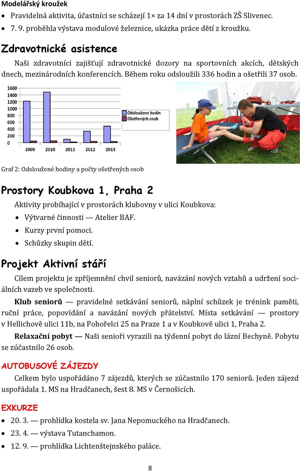 Graf 2: Odsloužené hodiny a počty ošetřených osob Prostory Koubkova 1, Praha 2 Aktivity probíhající v prostorách klubovny v ulici Koubkova: Výtvarné činnosti Atelier BAF. Kurzy první pomoci.