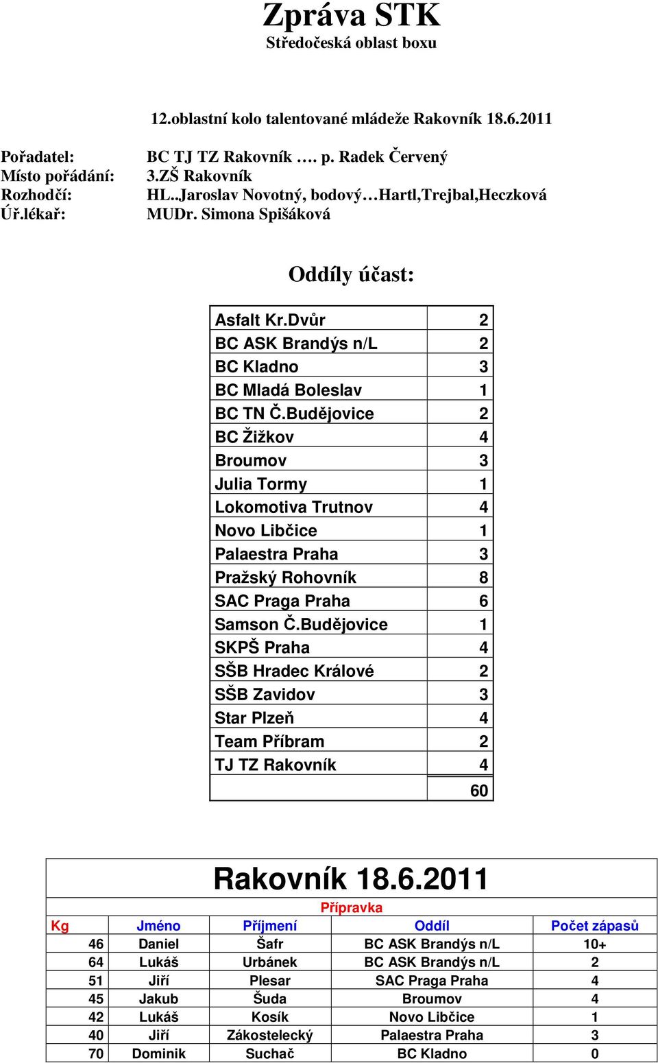 Budějovice 2 BC Žižkov 4 Broumov 3 Julia Tormy 1 Lokomotiva Trutnov 4 Novo Libčice 1 Palaestra Praha 3 Pražský Rohovník 8 SAC Praga Praha 6 Samson Č.