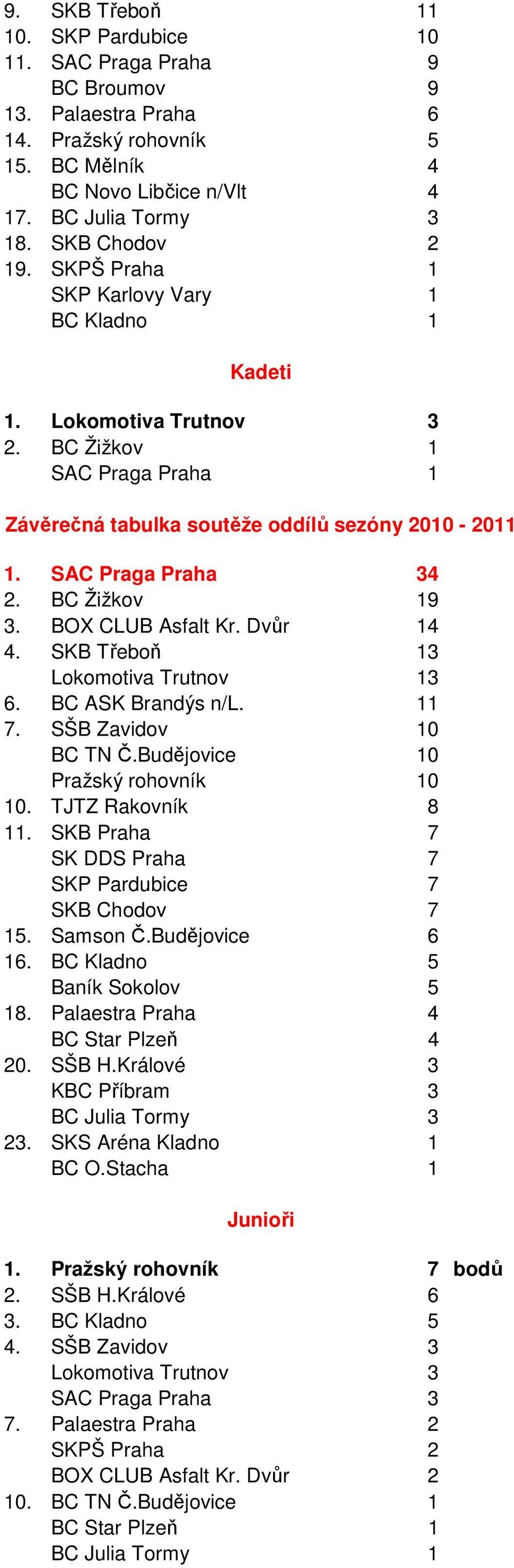 BOX CLUB Asfalt Kr. Dvůr 14 4. SKB Třeboň 13 Lokomotiva Trutnov 13 6. BC ASK Brandýs n/l. 11 7. SŠB Zavidov 10 BC TN Č.Budějovice 10 Pražský rohovník 10 10. TJTZ Rakovník 8 11.