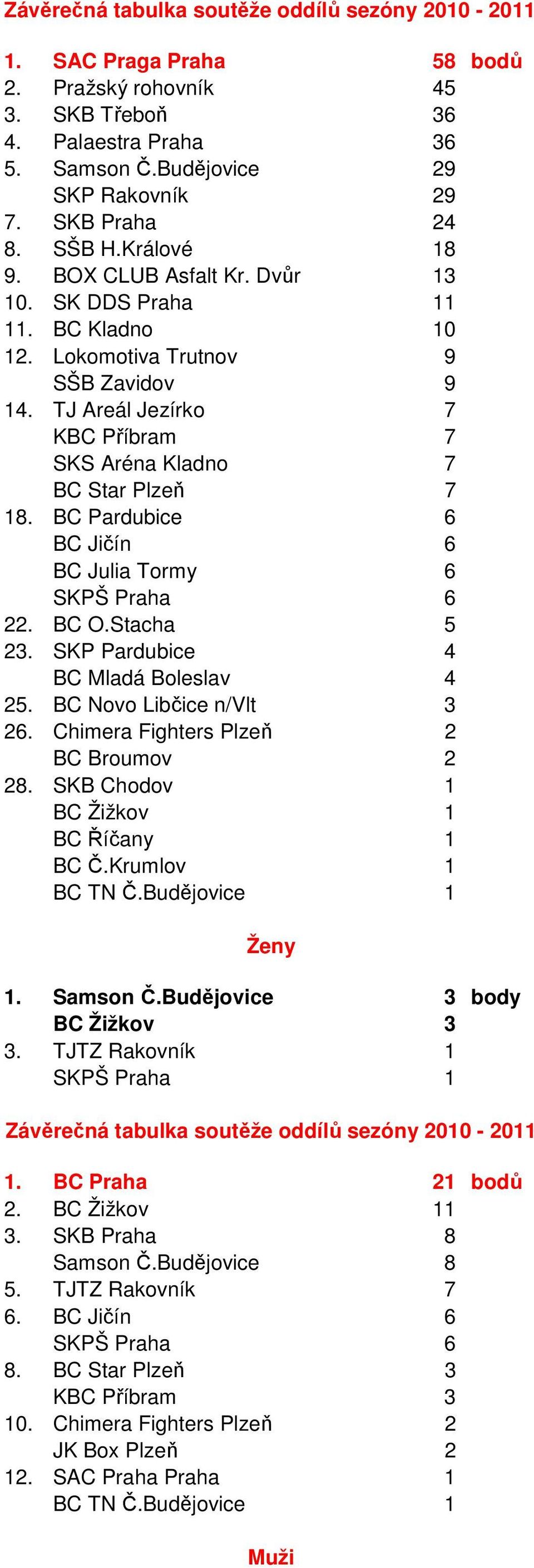 BC Pardubice 6 BC Jičín 6 BC Julia Tormy 6 SKPŠ Praha 6 22. BC O.Stacha 5 23. SKP Pardubice 4 BC Mladá Boleslav 4 25. BC Novo Libčice n/vlt 3 26. Chimera Fighters Plzeň 2 BC Broumov 2 28.