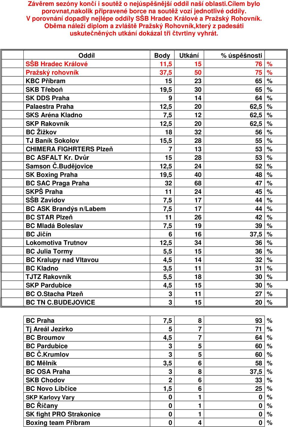 Oddíl Body Utkání % úspěšnosti SŠB Hradec Králové 11,5 15 76 % Pražský rohovník 37,5 50 75 % KBC Příbram 15 23 65 % SKB Třeboń 19,5 30 65 % SK DDS Praha 9 14 64 % Palaestra Praha 12,5 20 62,5 % SKS
