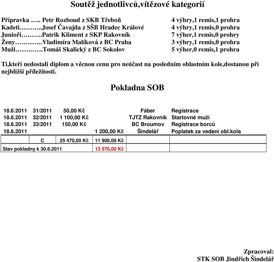 neúčast na posledním oblastním kole,dostanou při nejbližší příležitosti. Pokladna SOB 18.6.2011 31/2011 50,00 Kč Fáber Registrace 18.6.2011 32/2011 1 100,00 Kč TJTZ Rakovník Startovné muži 18.6.2011 33/2011 150,00 Kč BC Broumov Registrace borců 18.