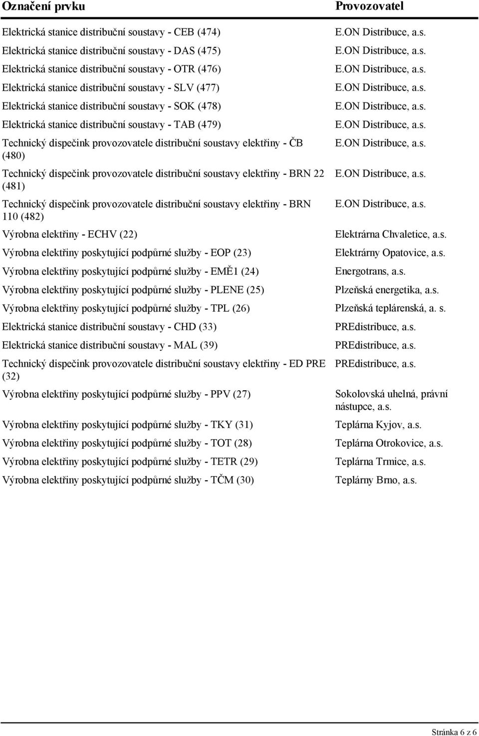 dispečink provozovatele distribuční soustavy elektřiny - BRN 22 (481) Technický dispečink provozovatele distribuční soustavy elektřiny - BRN 110 (482) Výrobna elektřiny - ECHV (22) Výrobna elektřiny