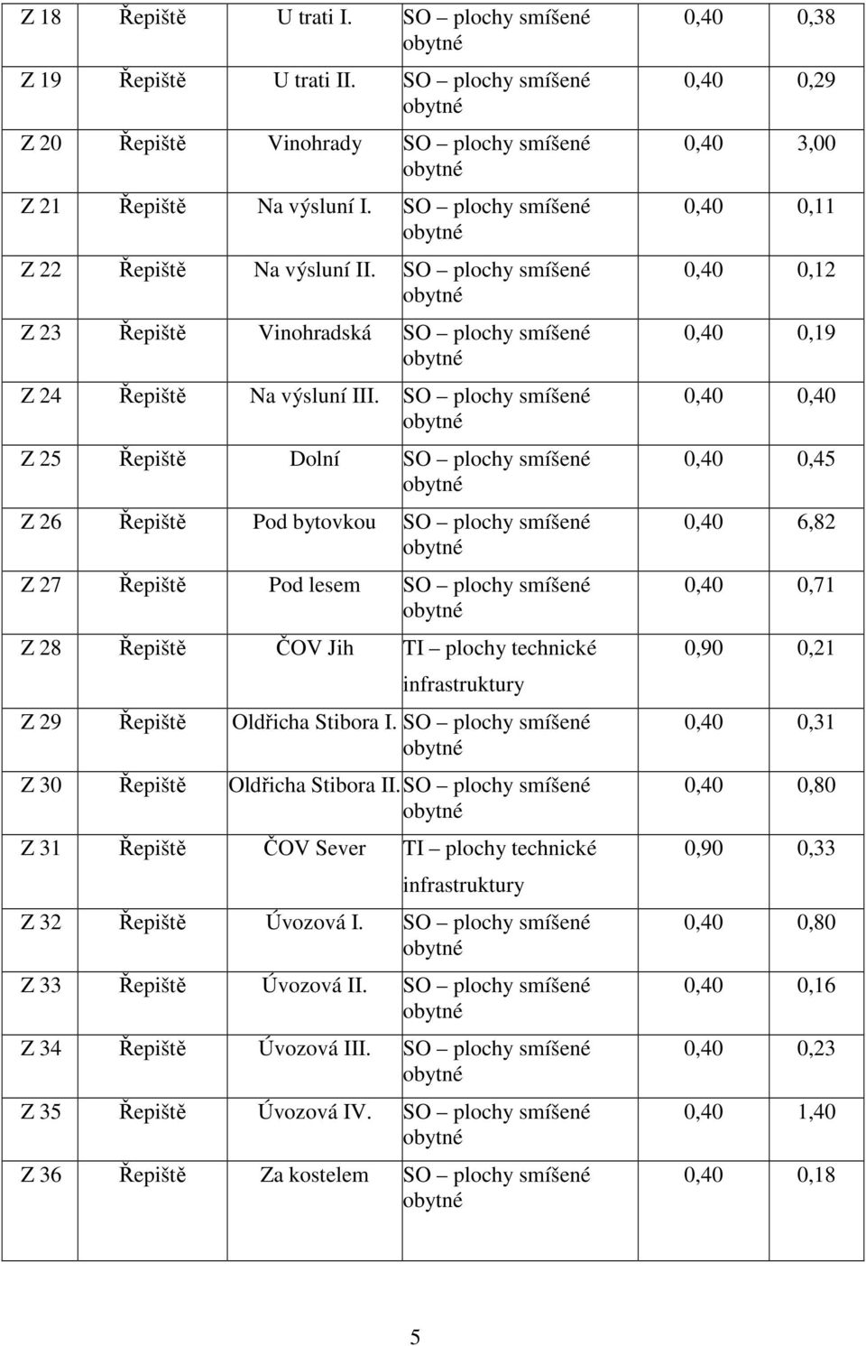 SO plochy smíšené Z 25 Řepiště Dolní SO plochy smíšené Z 26 Řepiště Pod bytovkou SO plochy smíšené Z 27 Řepiště Pod lesem SO plochy smíšené Z 28 Řepiště ČOV Jih TI plochy technické infrastruktury Z