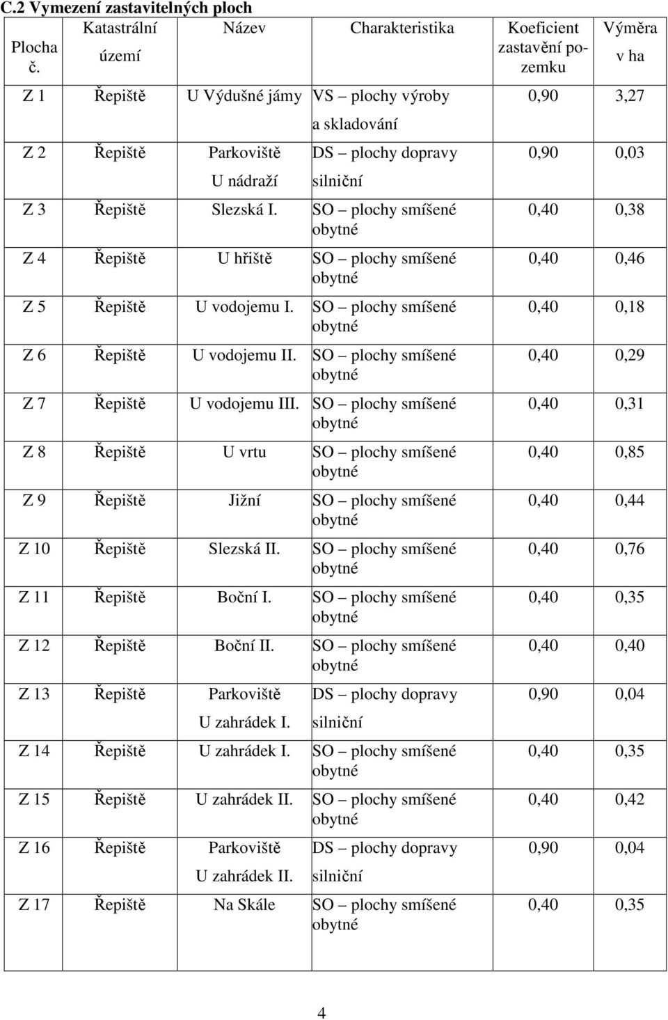 SO plochy smíšené Z 4 Řepiště U hřiště SO plochy smíšené Z 5 Řepiště U vodojemu I. SO plochy smíšené Z 6 Řepiště U vodojemu II. SO plochy smíšené Z 7 Řepiště U vodojemu III.