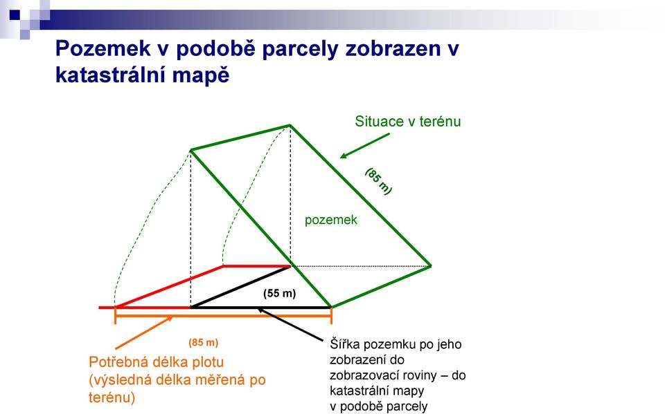 (výsledná délka měřená po terénu) Šířka pozemku po jeho