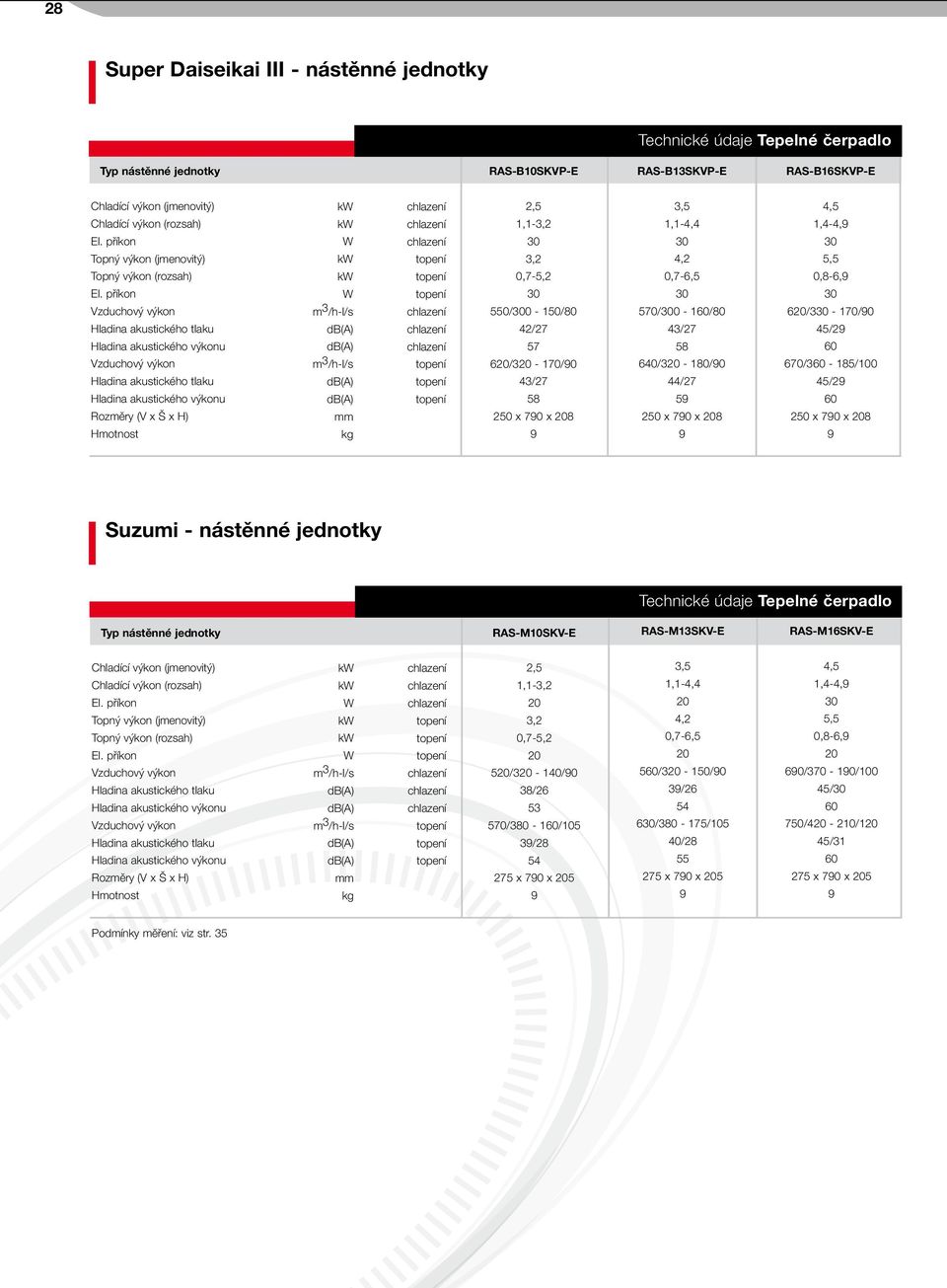 - nástěnné jednotky Typ nástěnné jednotky RS-M10SKV-E RS-M13SKV-E RS-M16SKV-E Chladící výkon (rozsah) Topný výkon (rozsah) 1,1-0,7-5,2 5/3-140/0 38/26 53 570/380-1/105 3/28 54 275