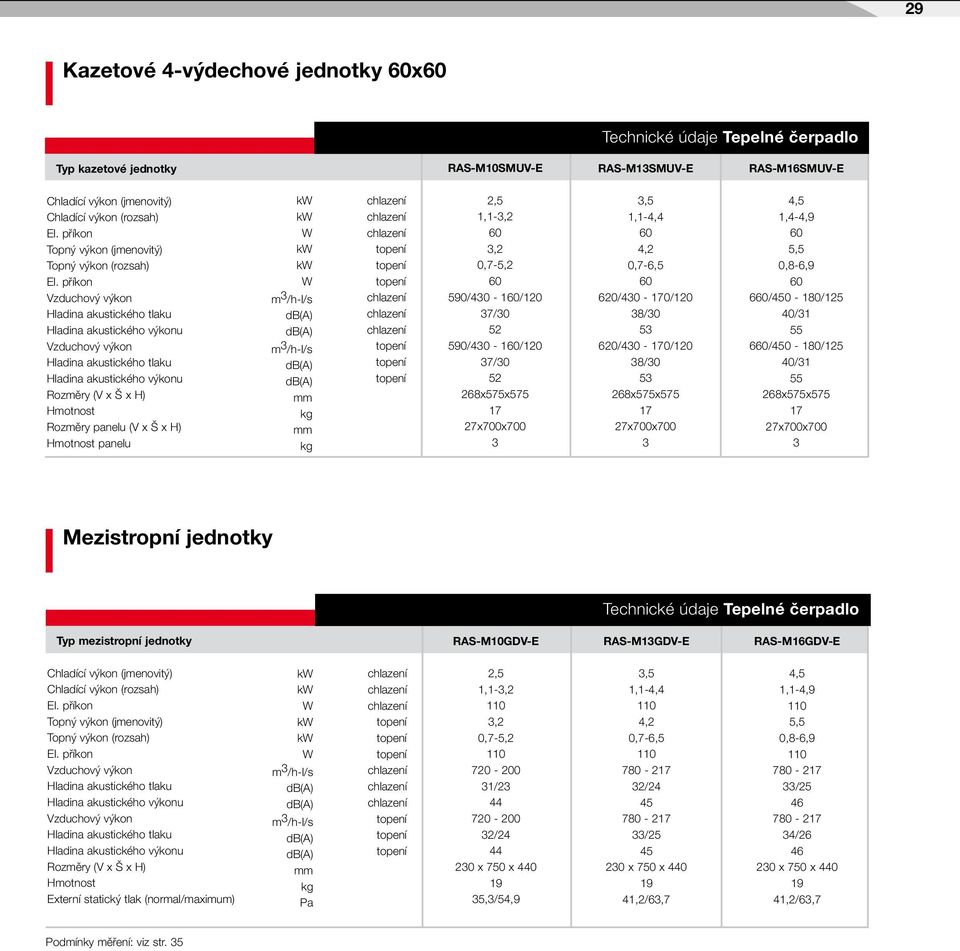 268x575x575 17 27x700x700 3 Mezistropní jednotky Typ mezistropní jednotky RS-M10GDV-E RS-M13GDV-E RS-M16GDV-E Chladící výkon (rozsah) Topný výkon (rozsah) Externí statický tlak (normal/maximum) Pa