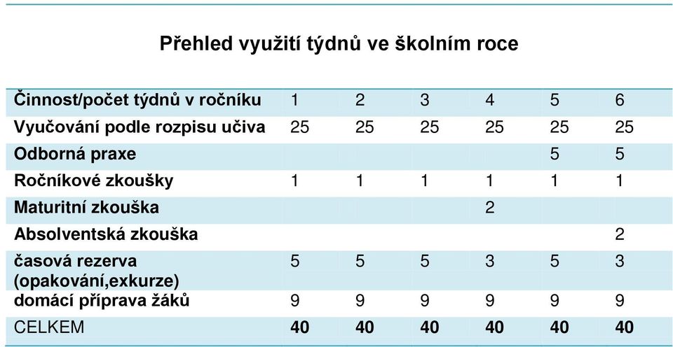 zkoušky 1 1 1 1 1 1 Maturitní zkouška 2 Absolventská zkouška 2 časová rezerva 5