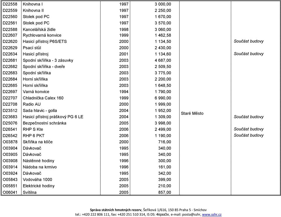 2003 4 687,00 D22682 Spodní skříňka - dveře 2003 2 509,50 D22683 Spodní skříňka 2003 3 775,00 D22684 Horní skříňka 2003 2 200,00 D22685 Horní skříňka 2003 1 648,50 D22697 Varná konvice 1994 1 790,00