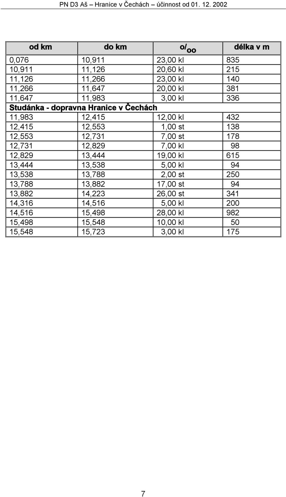 11,983 3,00 kl 336 Studánka - dopravna Hranice v Čechách 11,983 12,415 12,00 kl 432 12,415 12,553 1,00 st 138 12,553 12,731 7,00 st 178 12,731