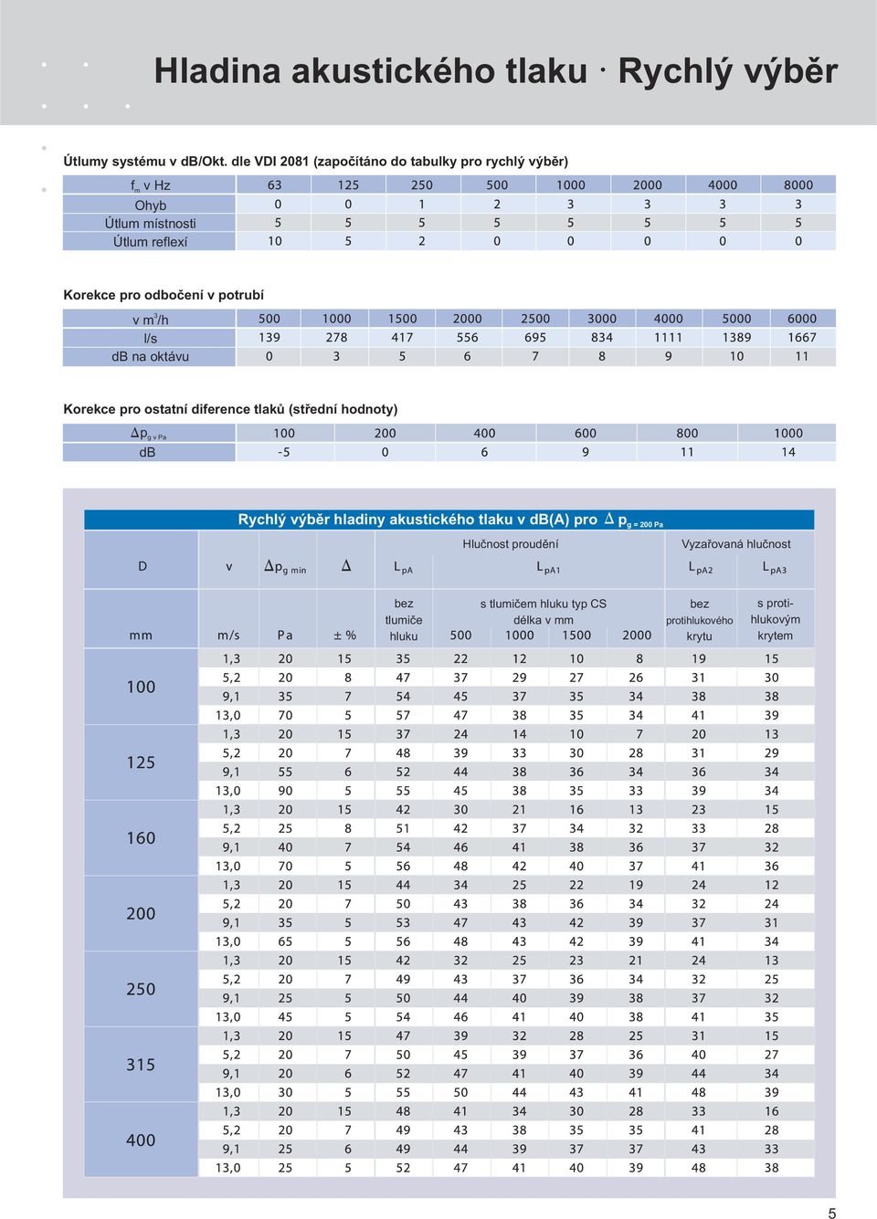 potrubí 3 vm/h l/s db na oktávu Korekce pro ostatní diference tlakù (støední hodnoty) p gvpa db Rychlý výbìr hladiny