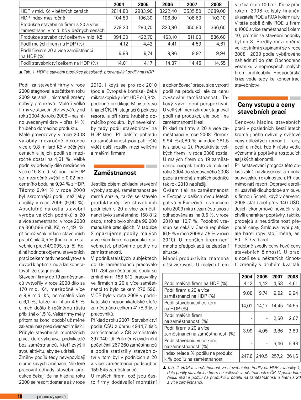 Kč v běžných cenách 278,20 290,70 320,90 350,80 366,60 Produkce stavebnictví celkem v mld.