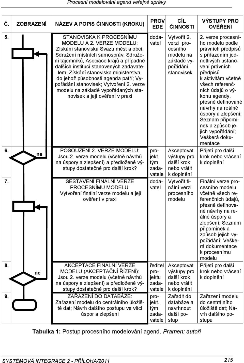 jehož působnosti agenda patří; Vypořádání stanovisek; Vytvoření 2. verze modelu na základě vypořádaných stanovisek a její ověření v praxi 6. POSOUZENÍ 2. VERZE MODELU: ne Jsou 2.