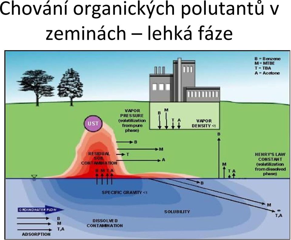 polutantů v