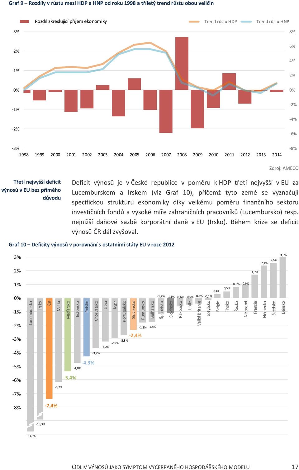 2% 6% 4% 1% 2% 0% 0% -1% -2% -4% -2% -6% -3% 1998 1999 2000 2001 2002 2003 2004 2005 2006 2007 2008 2009 2010 2011 2012 2013 2014-8% Zdroj: AMECO Třetí nejvyšší deficit výnosů v EU bez přímého důvodu