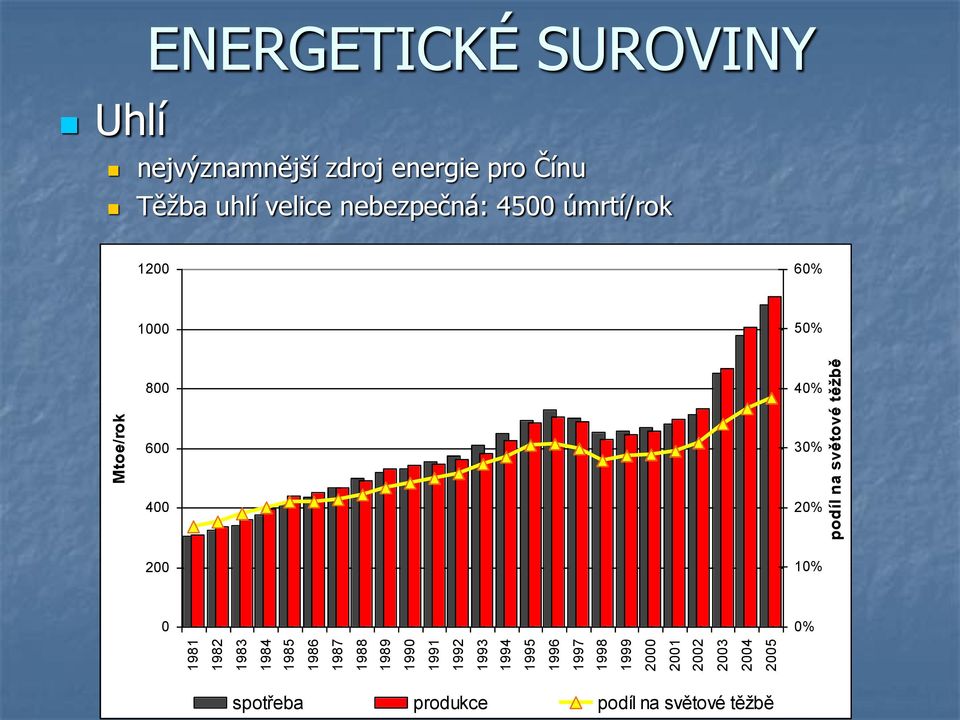 SUROVINY nejvýznamnější zdroj energie pro Čínu Těţba uhlí velice nebezpečná: 4500